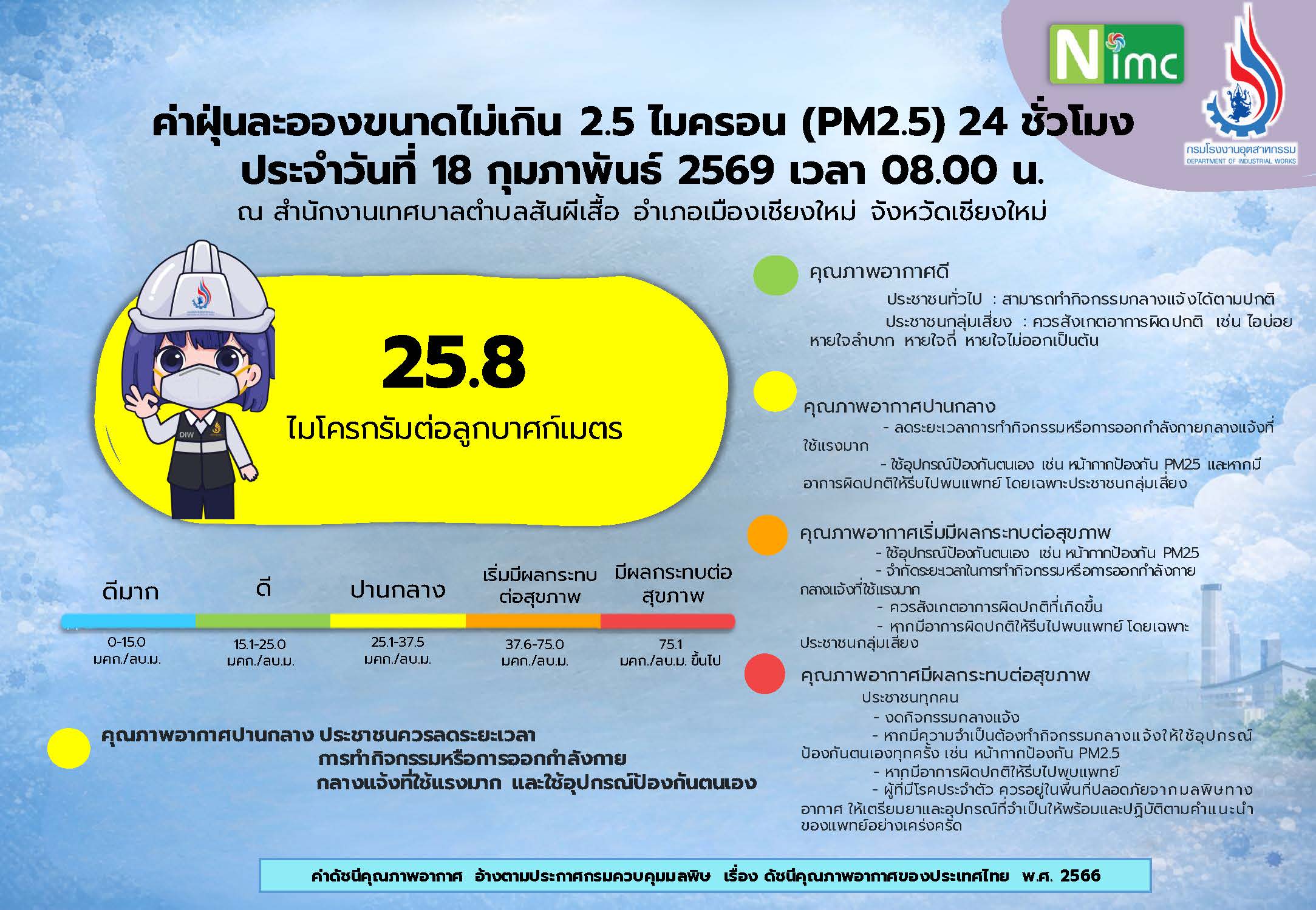 รายงานผลการตรวจวัดฝุ่นละอองขนาดไม่เกิน 2.5 ไมครอน (PM2.5)  ประจำวันที่ 18 กุมภาพันธ์ 2569 เวลา 08.00 น. (ช่วง 17 ก.พ. 2569 เวลา 09.00 น. ถึง 18 ก.พ. 2569 เวลา 08.00 น. )